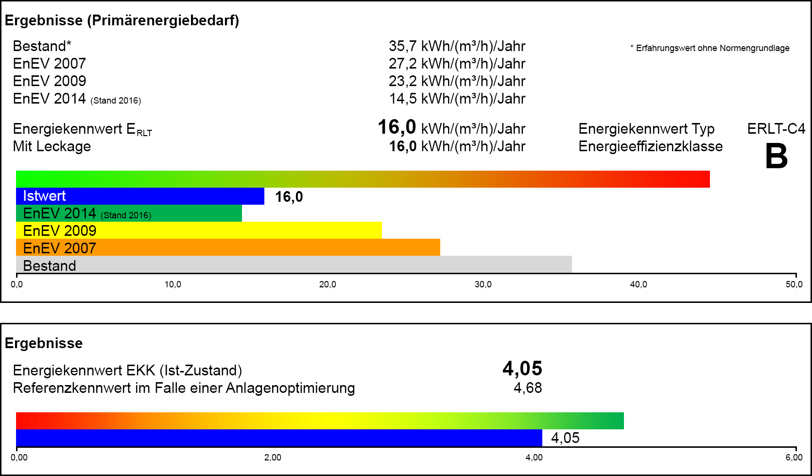 Energiebedarf